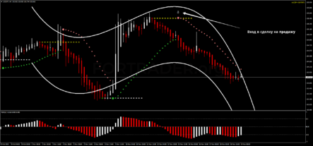 Трендовая торговая стратегия Parabolic Sar with RSX