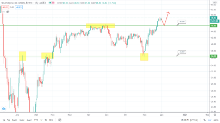 USDRUB и EURUSD пока смотрят вверх: возможен ли разворот?