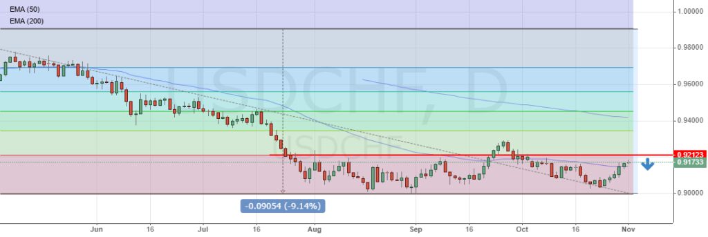 График и динамика USDCHF