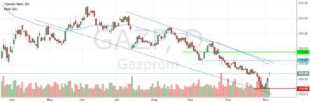 Покупатели верят в силу Газпрома