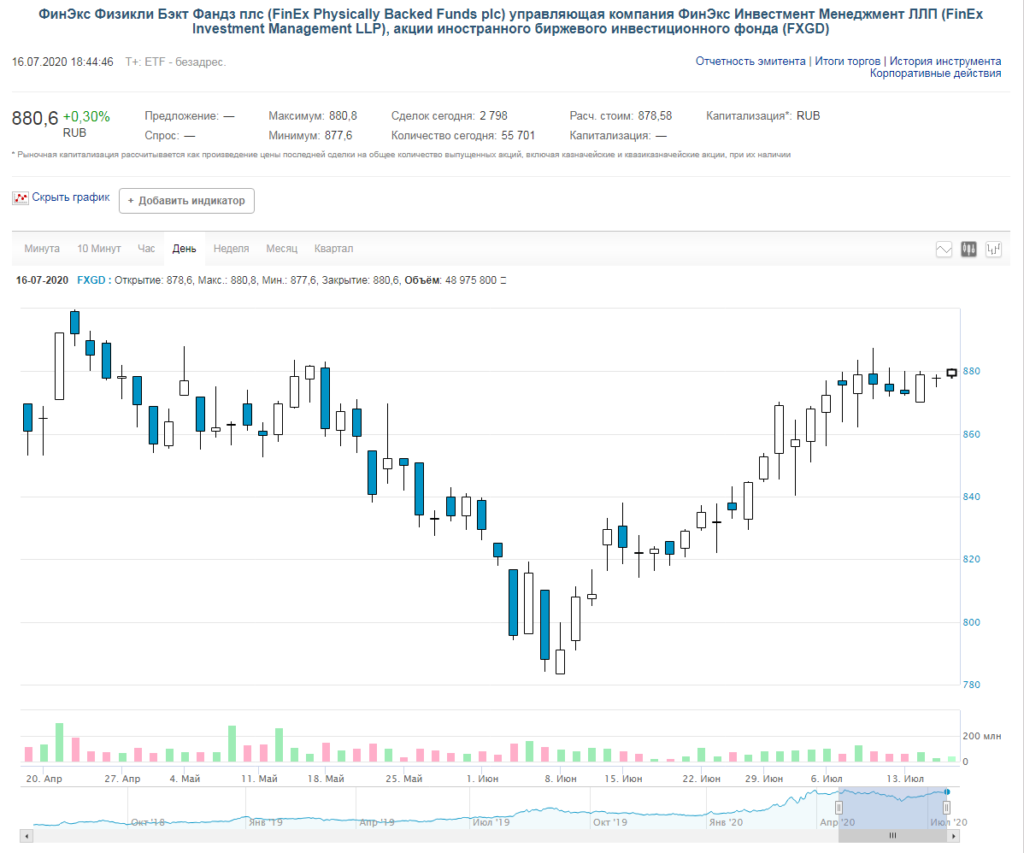 FinEx Gold ETF (биржевой тикер: FXGD).