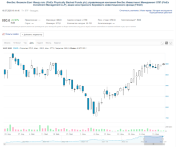 Золотые ETF на российских и зарубежных биржах