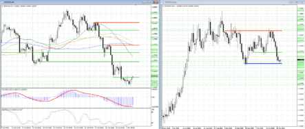 Быки в EURUSD пытаются сократить потери
