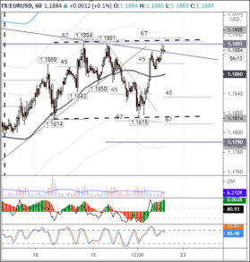 В EURUSD усиливаются «бычьи» настроения