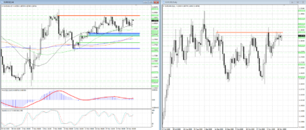Однозначного тренда в EURUSD пока нет