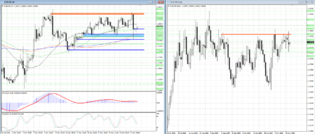 Восстановление EURUSD может продолжиться