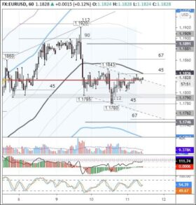 Зона 1,1825-1,1835 – ключевое сопротивления для евро/доллара сегодня