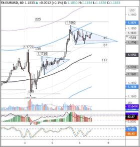 Обзор EURUSD: покупки перед выходными можно закрыть