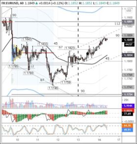 Обзор EURUSD: рост к 1,1880 или снижение к 1,1815?