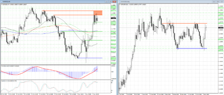 EURUSD задержался в районе локальных максимумов