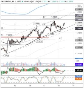 В паре евро/доллар есть вероятность повторного теста уровня 1,1894