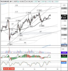 Технический анализ против дальнейшего роста EURUSD