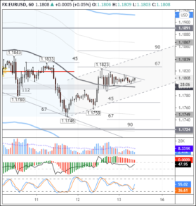 Шансы падения EURUSD до 1,1740 значительно увеличились