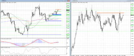 Сопротивление на 1.1866 – сигнальный уровень для пары евро/доллар