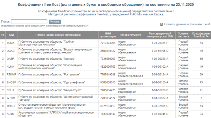 Значения free-float для акций на Московской бирже