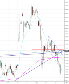 Целью для акций Газпрома остается район 185–186 рублей