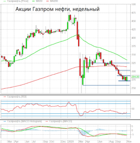 Рост акций Газпром нефти в среднесрочной перспективе пока под вопросом