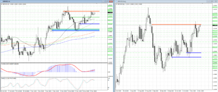 Сопротивление 1.32705 сдерживает покупателей в GBPUSD