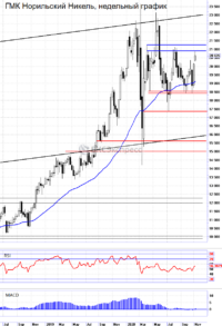 Отметки 21000–21140 рублей для акций Норникеля остаются актуальными