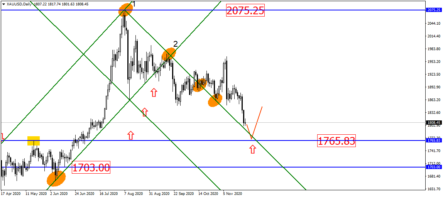 Куда пойдут цены на нефть и котировки золота?