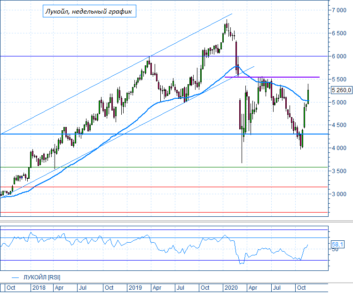 С возобновлением роста у акций Лукойл есть проблемы