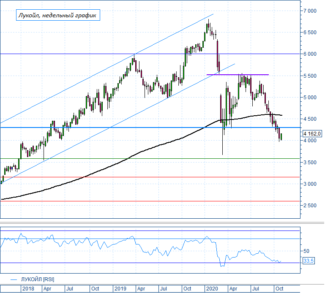 Акции Лукойл готовы к восстановлению до 4300 рублей