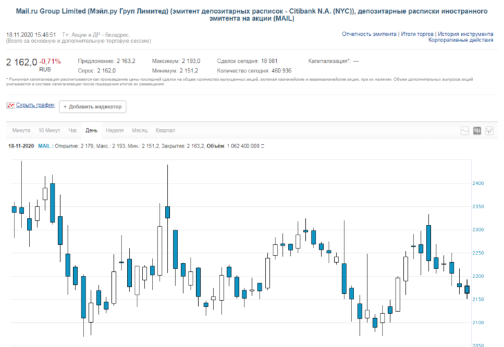 GDR Mail.ru на Московской бирже
