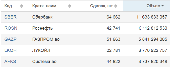 Самые ликвидные акции на фондовом рынке