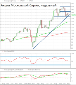 Продолжение снижения акций Московской биржи – наиболее вероятный сценарий сегодня