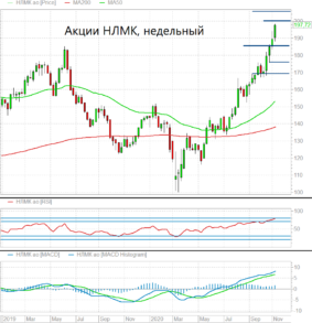 Для продолжения роста акций НЛМК необходима коррекция