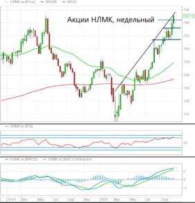 Акции НЛМК на историческом максимуме: коррекция близко