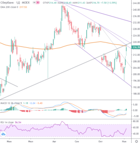 213,3 рубля – первая цель коррекции для акций Сбербанка