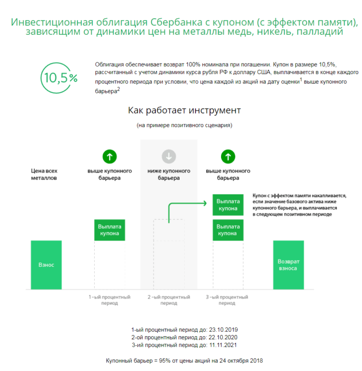 Инвестиционные облигации Сбербанка, доходность которых зависит от динамики цен на металлы (медь, никель, палладий)