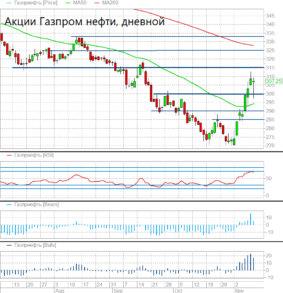 Акции Газпром нефть выглядят перекупленными