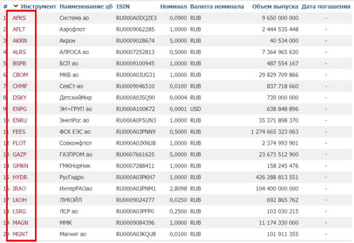 Тикеры акций на Московской бирже