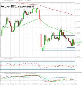 Дальнейшее снижение акций ВТБ не выглядит актуальным