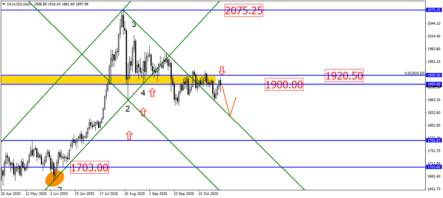 Президентские выборы в США: как реагируют акции, золото и нефть