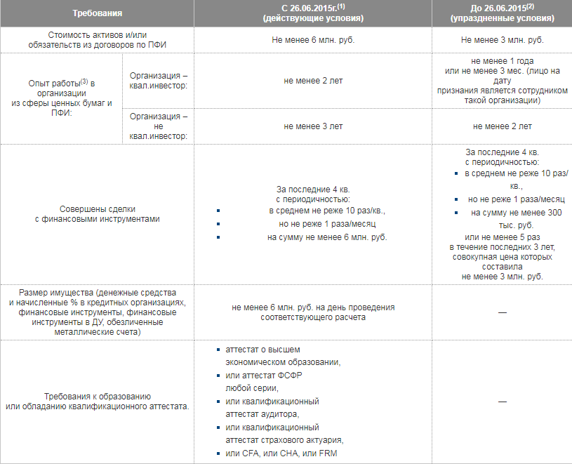Условия для получения статуса квалифицированного инвестора. Требования для квалифицированного инвестора. Квалифицированный инвестор требования к физ лицу. Квалифицированные и неквалифицированные инвесторы.