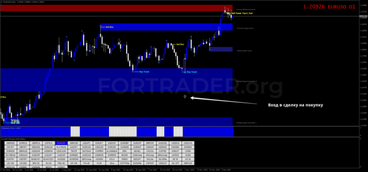 Торговая стратегия 300 pips a week with Price Action