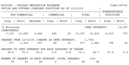 Среди крупных спекулянтов в биткоине растут медвежьи настроения