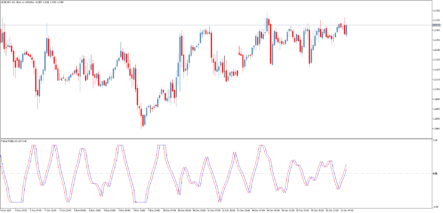 Торговый индикатор Fisher RVI