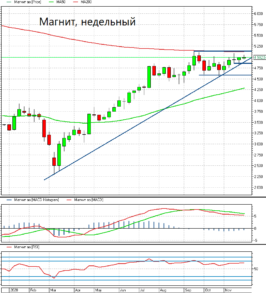 Ключевой задачей покупателей в акциях Магнит является закрепление выше 5000 рублей