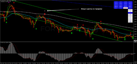 Трендовая торговая стратегия Multi MA with Regression Channel