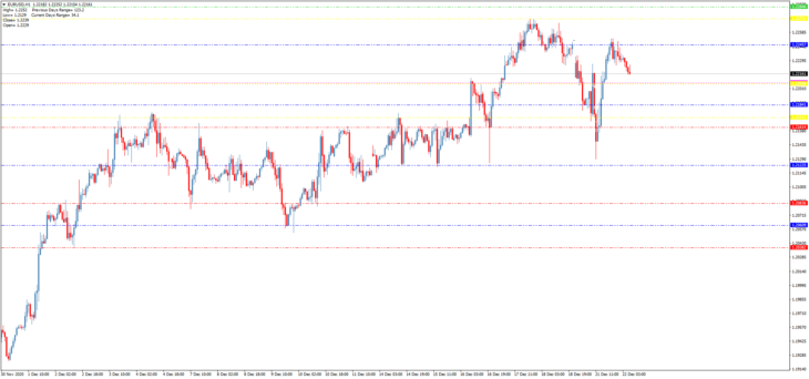 مؤشر مستويات Pivot Lines TimeZone للتداول