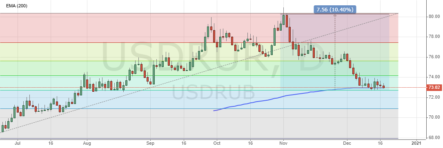 Курс рубля может сильно вырасти в начале 2021 года