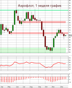 Техническая картина в акциях Аэрофлота указывает на локальную слабость покупателей
