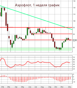Акции Аэрофлота продолжат рост к среднесрочным целям в область 76–78 рублей