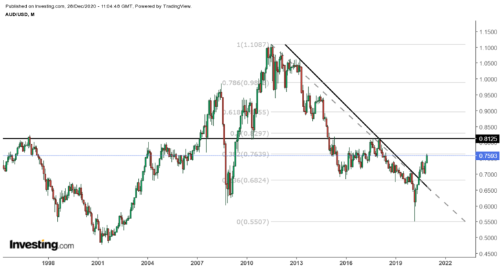 Техническая картина AUD/USD