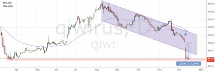 Стоит ли покупать акции Qiwi сейчас?