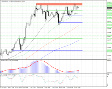 Самое правильное решение сейчас – дождаться завершения консолидации EURUSD
